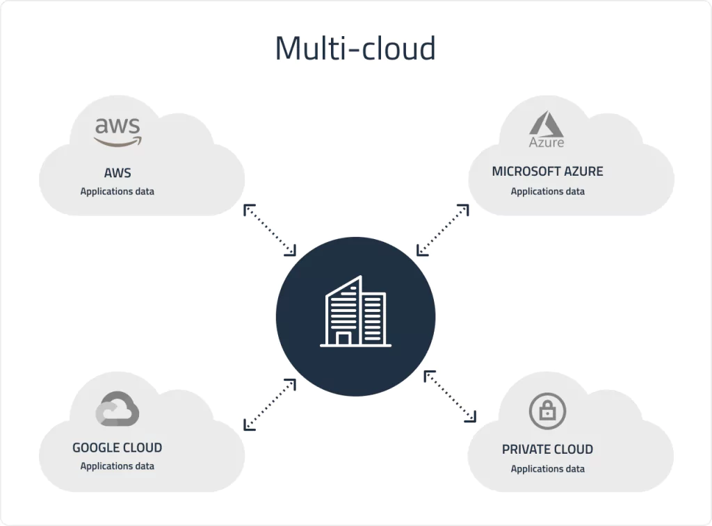 multi-cloud