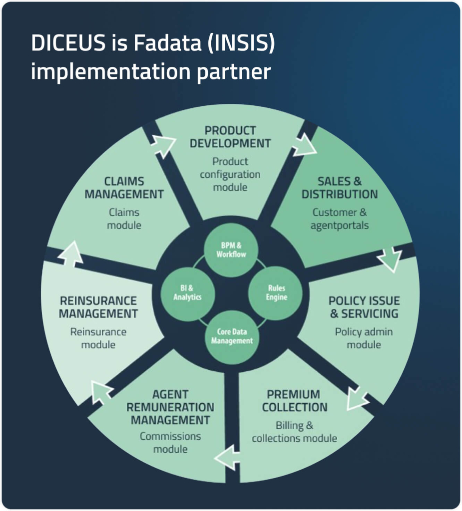 DICEUS-Fadata INSIS module diagram